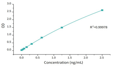 Trypsin ELISA Detection Kit | Assay Genie
