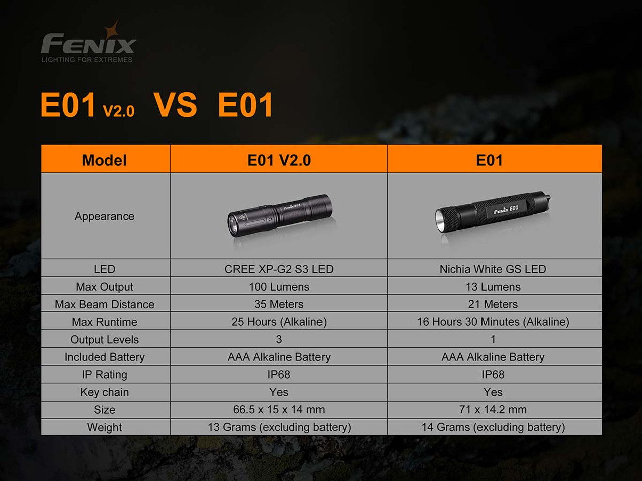 E01 V2.0 (Black) - Fenix 100 Lumens Flashlight (w/AAA battery)