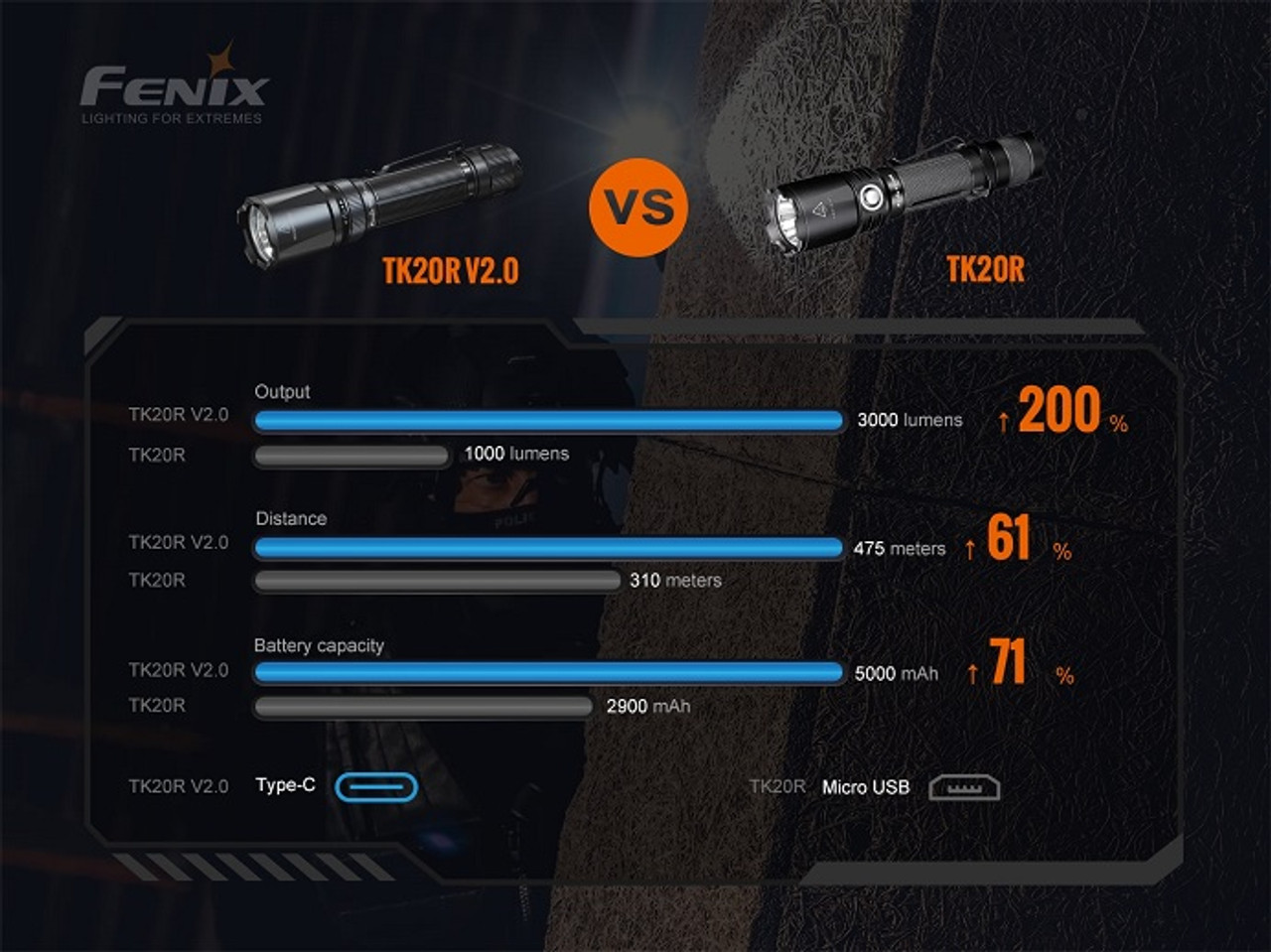 TK20R V2.0 - Fenix 3000 Lumen Rechargeable LED  Tactical Flashlight