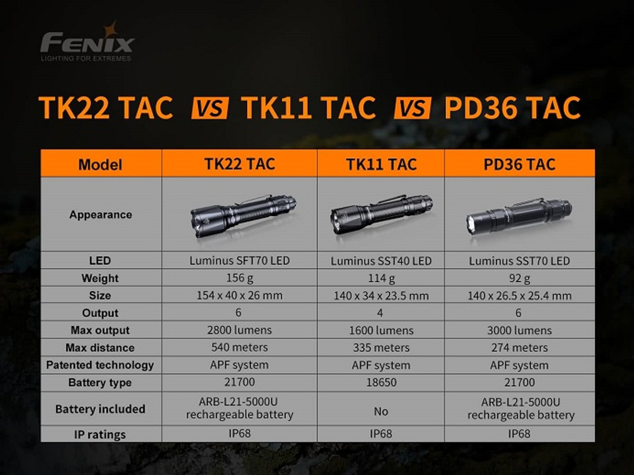 TK22 TAC - Fenix 2800 Lumen Tactical Flashlight