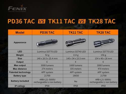 PD36-TAC - Fenix 3000 Lumen Tactical Flashlight. (21700 battery included)