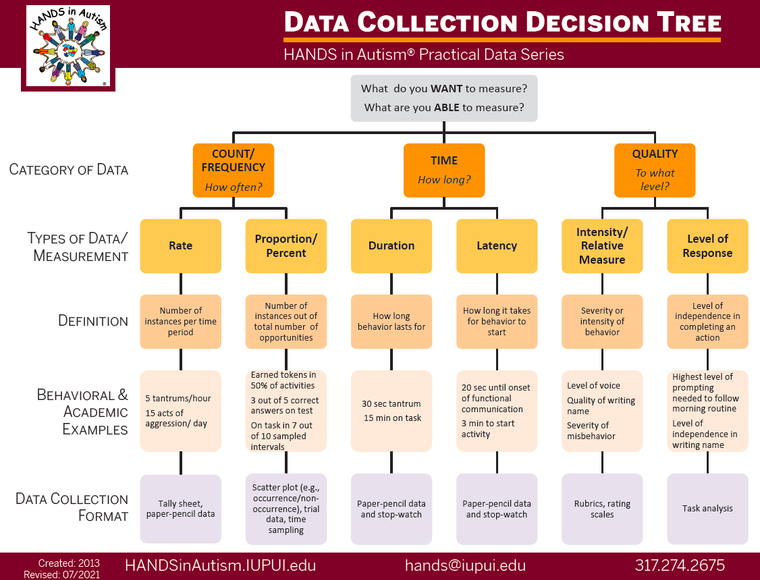 Data Collection Decision Tree