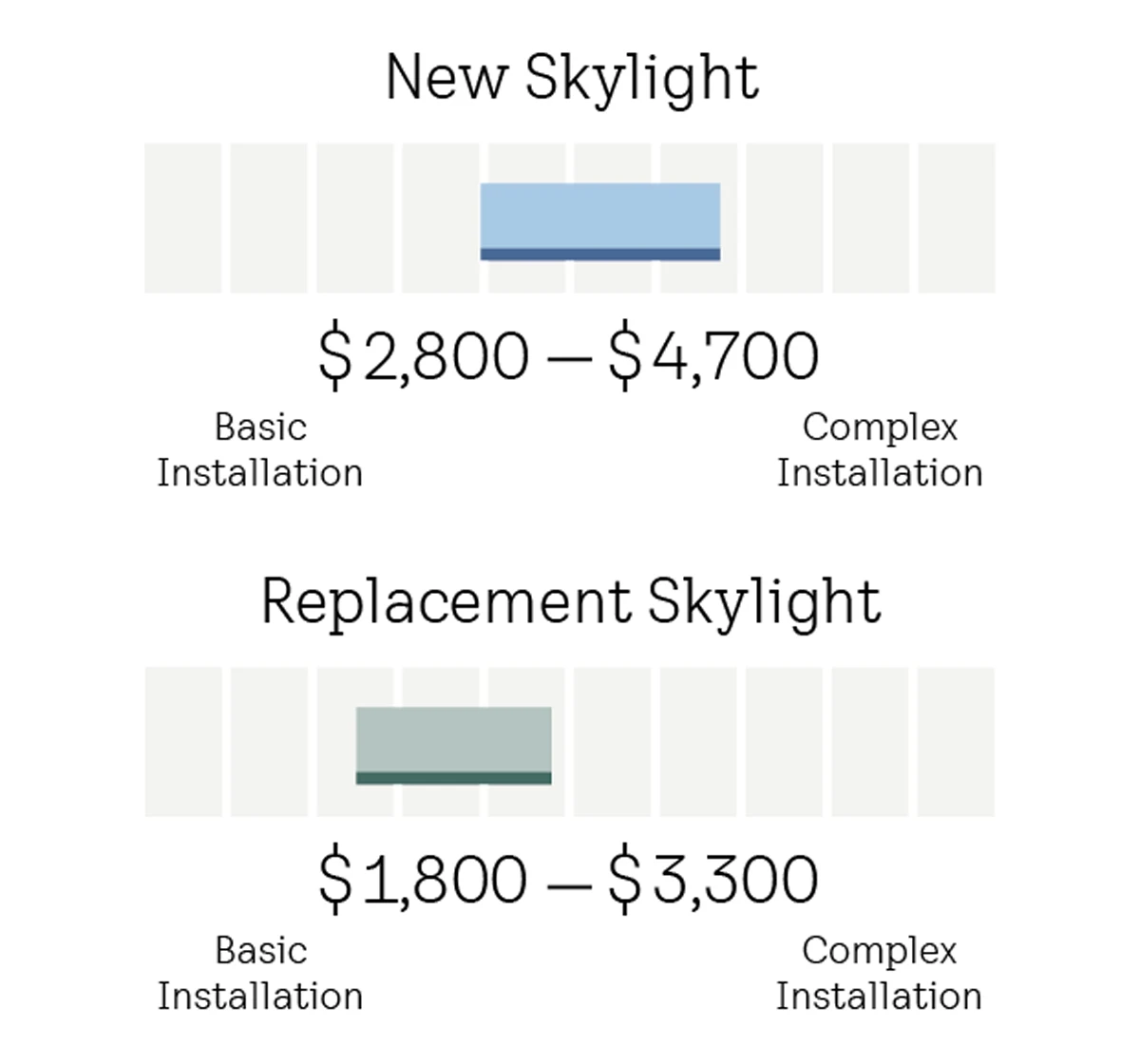 Price Range for Single Roof Window Install