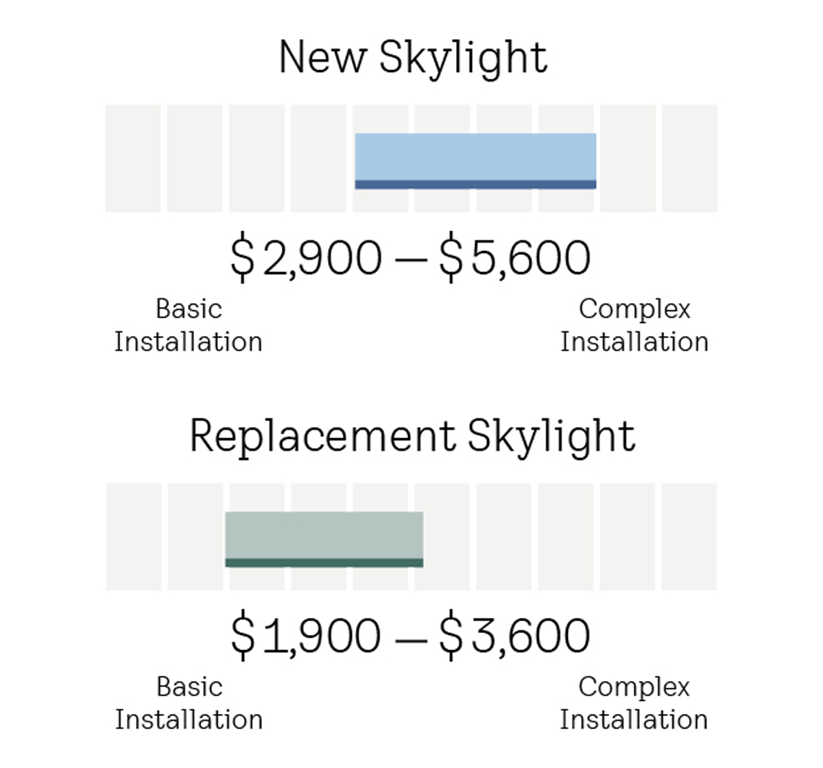 Average installation cost manual venting skylight