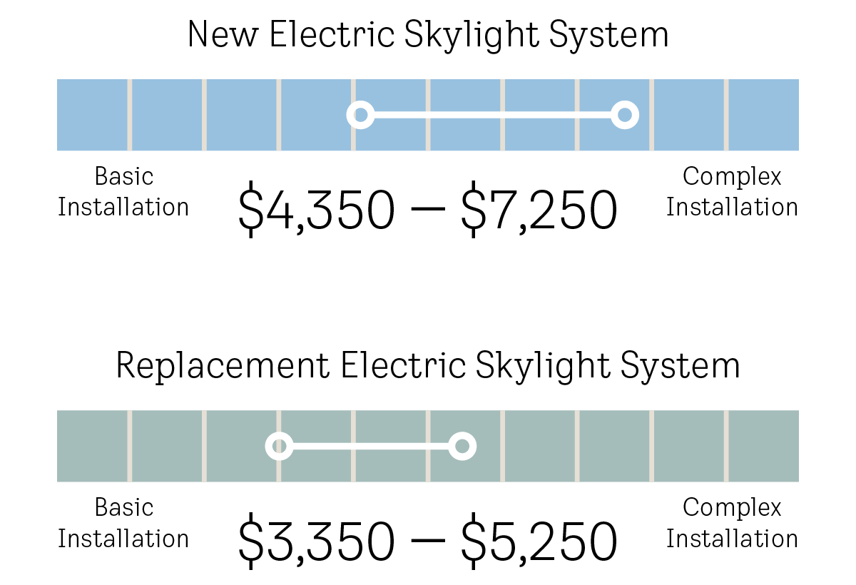 Average installation cost electric venting skylight system
