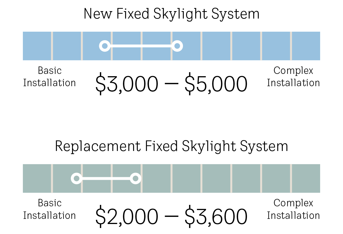 Average installation cost fixed skylight system Average installation cost fixed skylight system