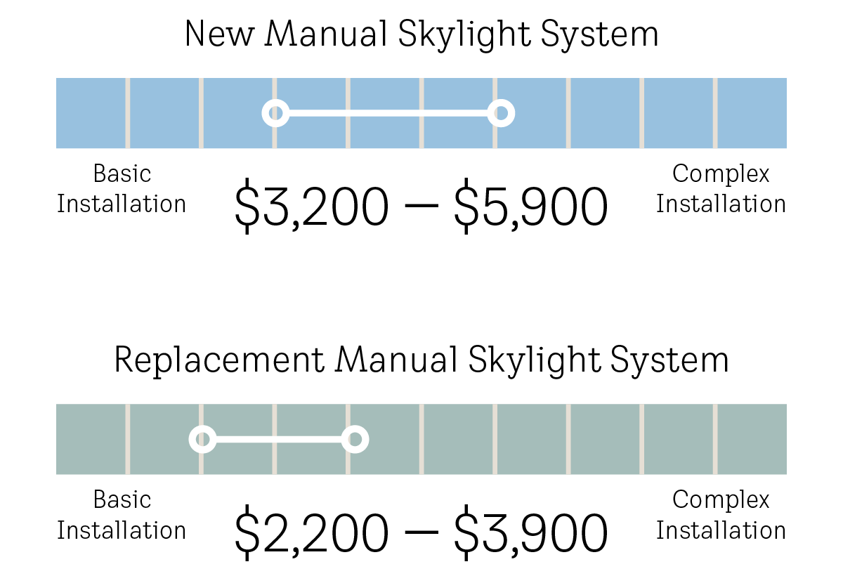 Average installation cost manual venting skylight system