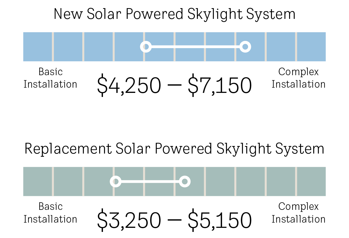 Average installation cost solar venting skylight system