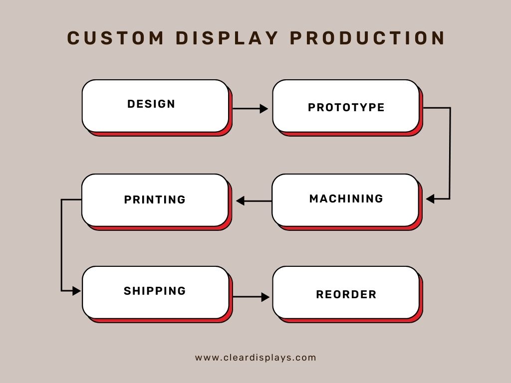 custom-display-production-flow-chart-v2.jpg