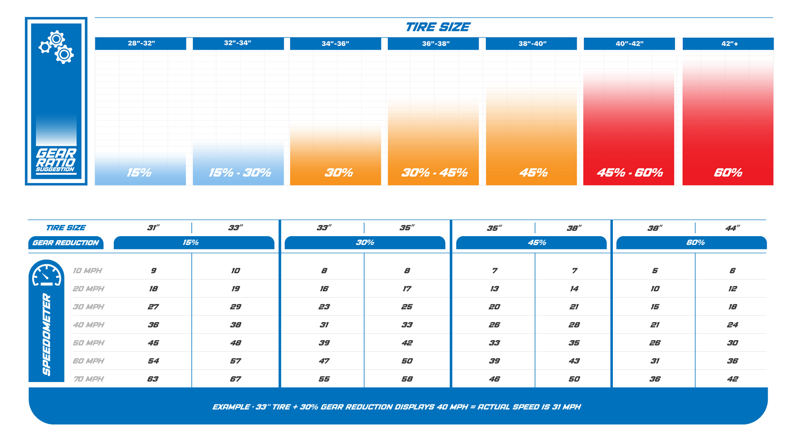 Portal Gear Lift Tire Size & Reduction