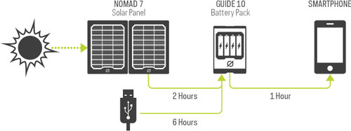 5036-402 Goal Zero Guide 10 Plus Solar Recharging Kit