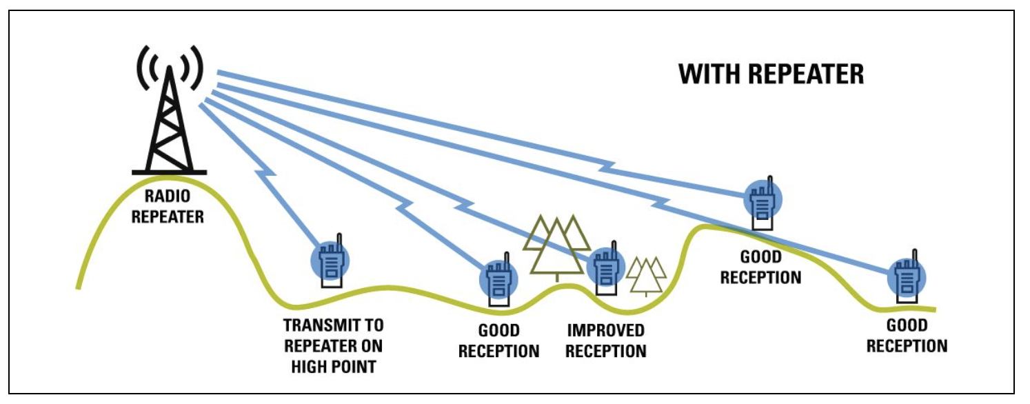 Where To Place A Repeater