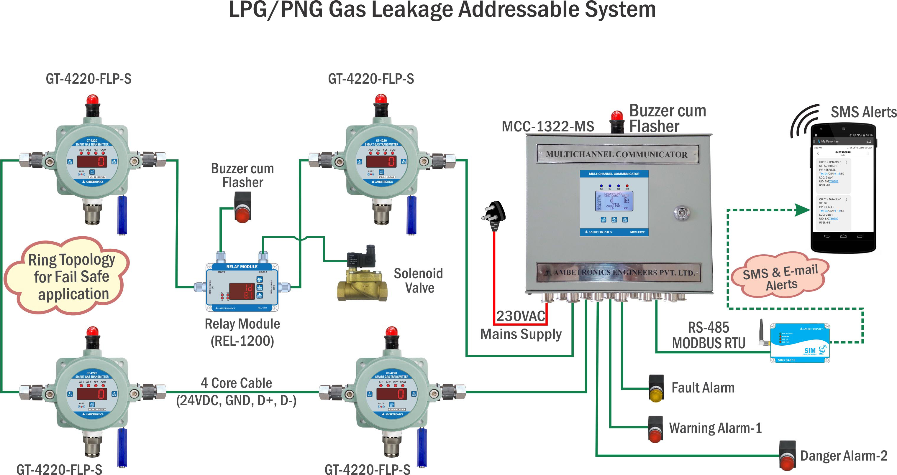 LPG PNG CNG LNG Gas Leak Detector | Evelta