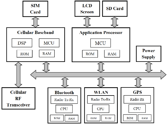 A Quick Introduction to Smartphone Architecture - Evelta Electronics