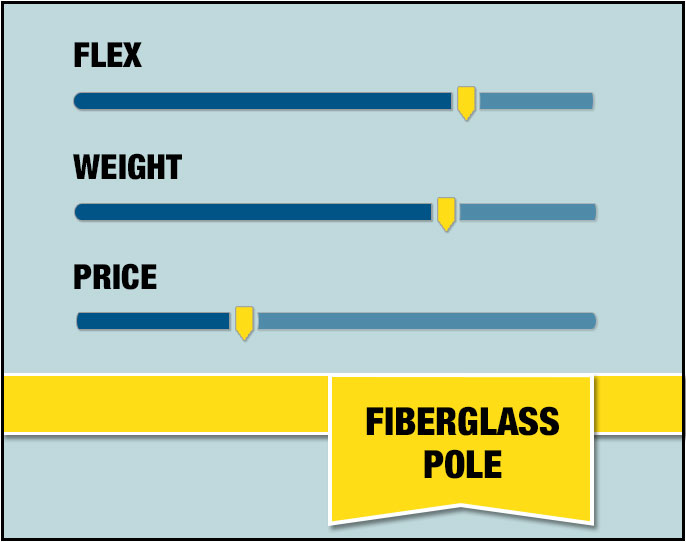 Fiberglass Pole Stats