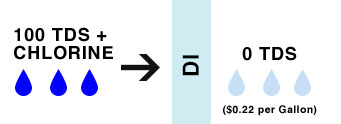 DI Only Filtration Process