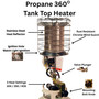 product features with close up images of a 360 degree tank top heater turned off