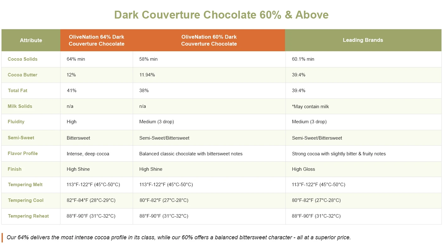60% Chocolate Chart