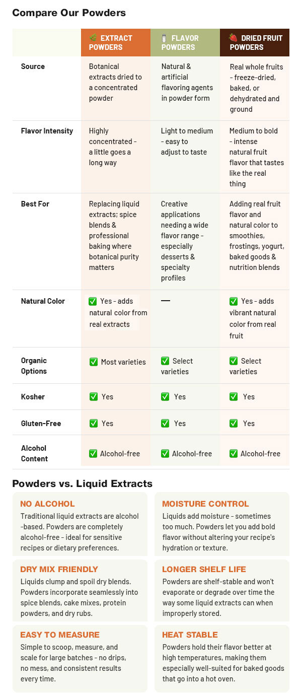 Food Grade Flavor Powders