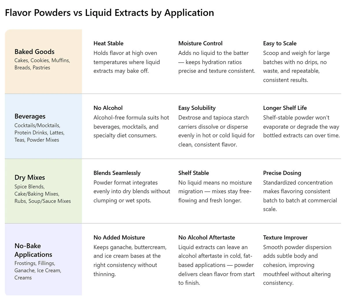 Uses for Spray Dried Flavors and Flavor Powders
