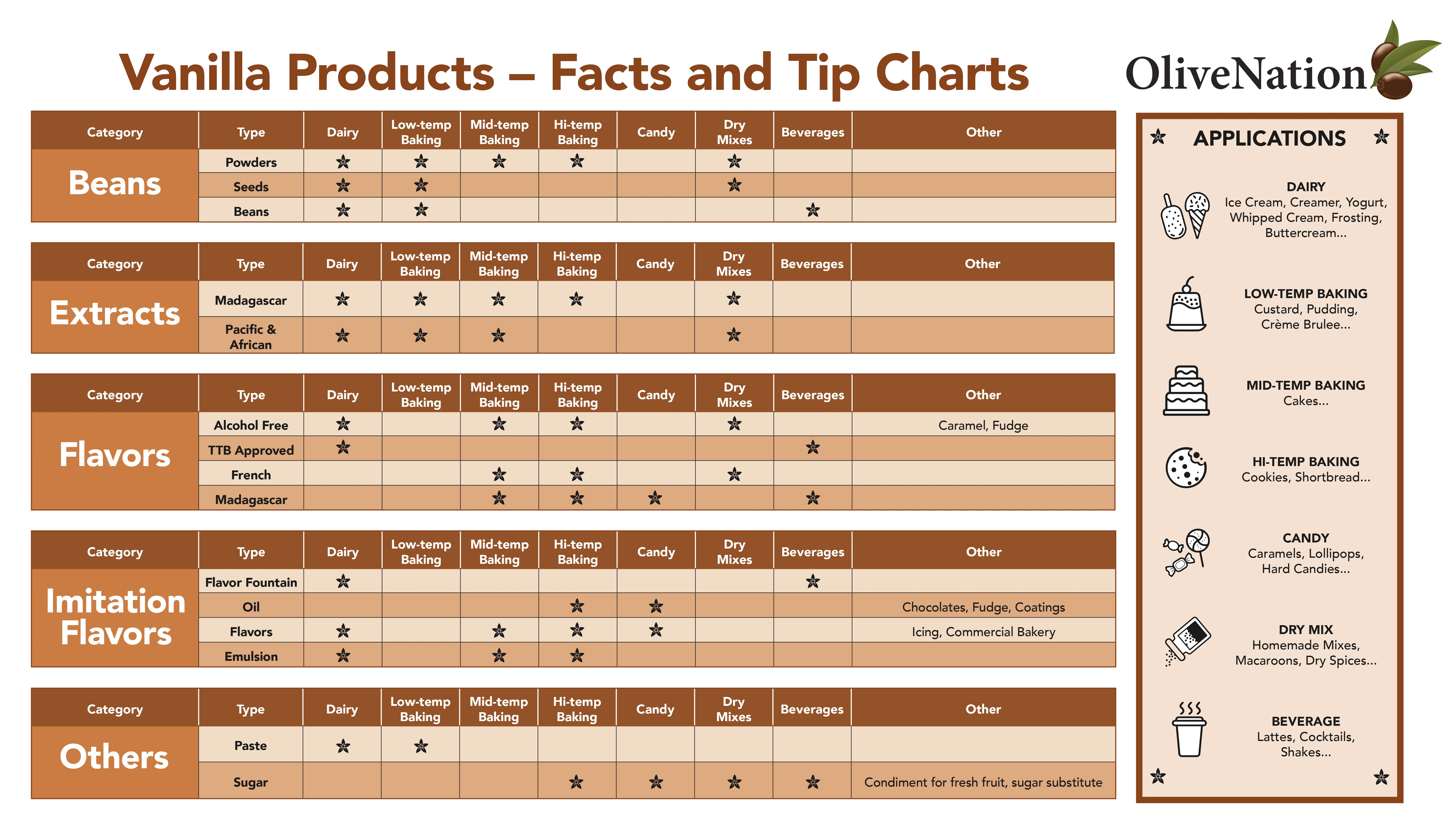 Vanilla Products Facts and Tips Chart
