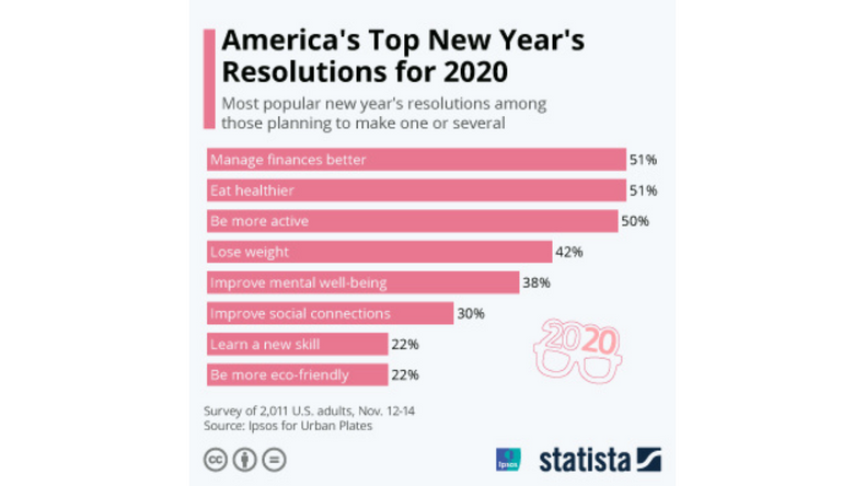 Top 10 New Year's Resolutions for 2020