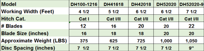 90" Farm-Maxx 3 Point Tractor Disc Harrow Model DH52020-9
DH-500 Series Disc Harrow - 7 1/2'-Tube Frame

The Farm-Maxx Disc Harrow is a robust implement that comes in three sizes that make it a good pick, even for the most demanding user.

Standard Features:
Angle Position Adjustment with Center Pins
7 1/2 or 9" Blades Available
Swaged and Forges 1" Axles
Sealed "Long Life" Ball Bearings
Gang Arms Made of High Stress Tubing to Prevent twisting
*Images are representative but may vary from actual product