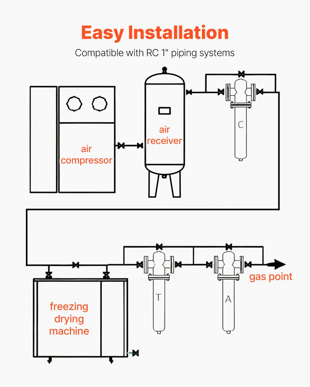 Compressed Air Dryer, 125 CFM Refrigerated Air-Drying System, 110-120V, Compatible with 20HP-30HP Compressors