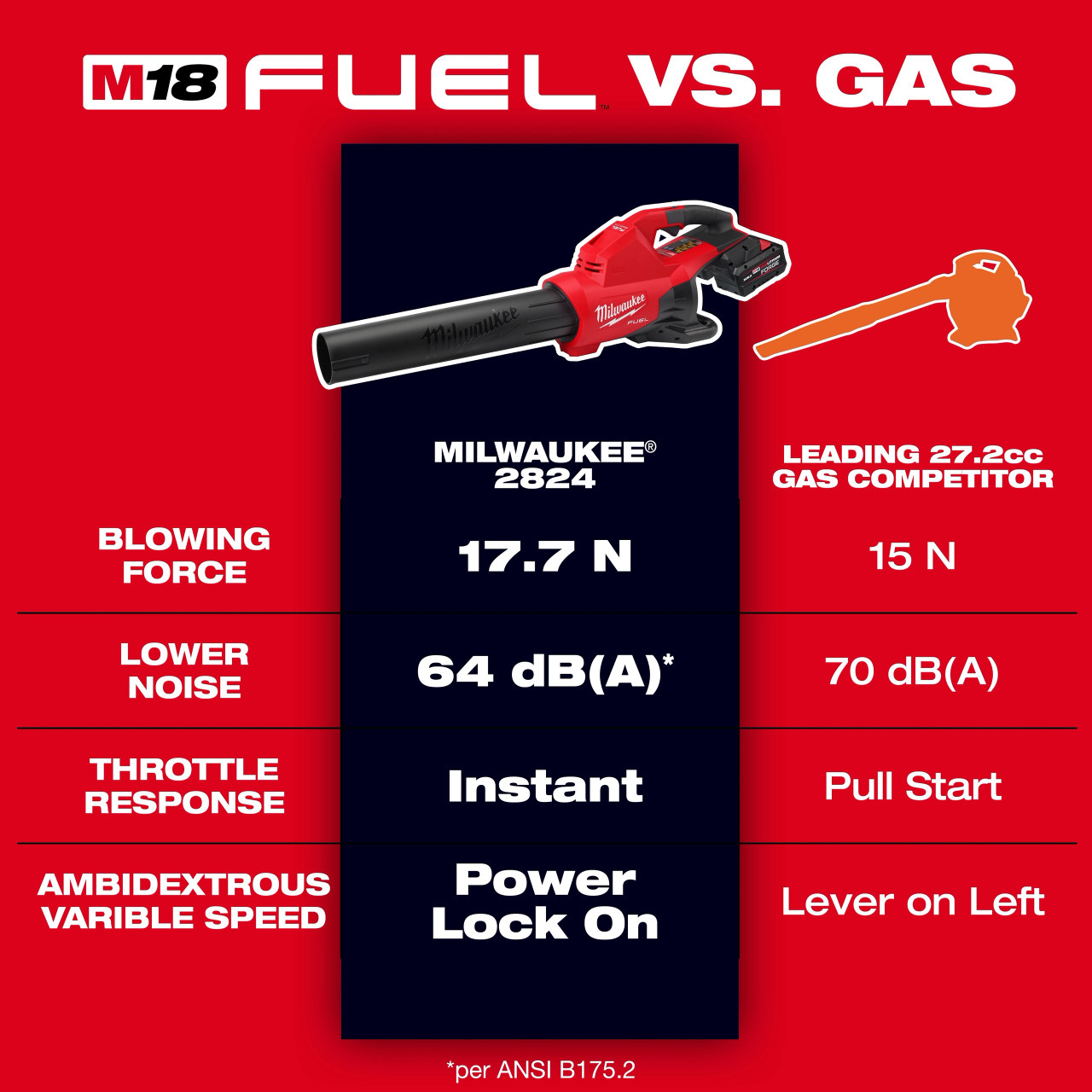 Milwaukee M18 FUEL™ Dual Battery Blower 2824-20