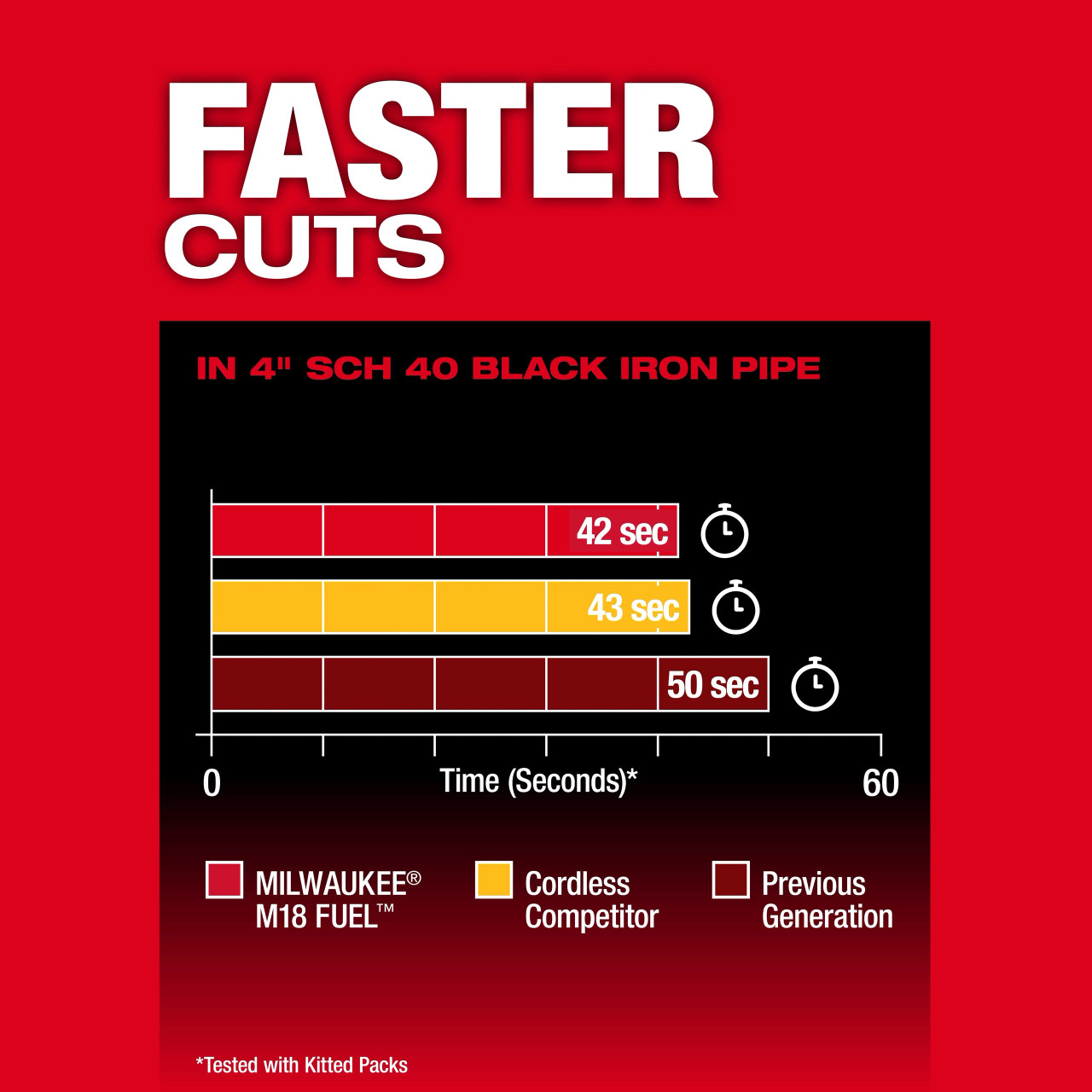Milwaukee M18 FUEL™ Deep Cut Band Saw Kit 2929-22