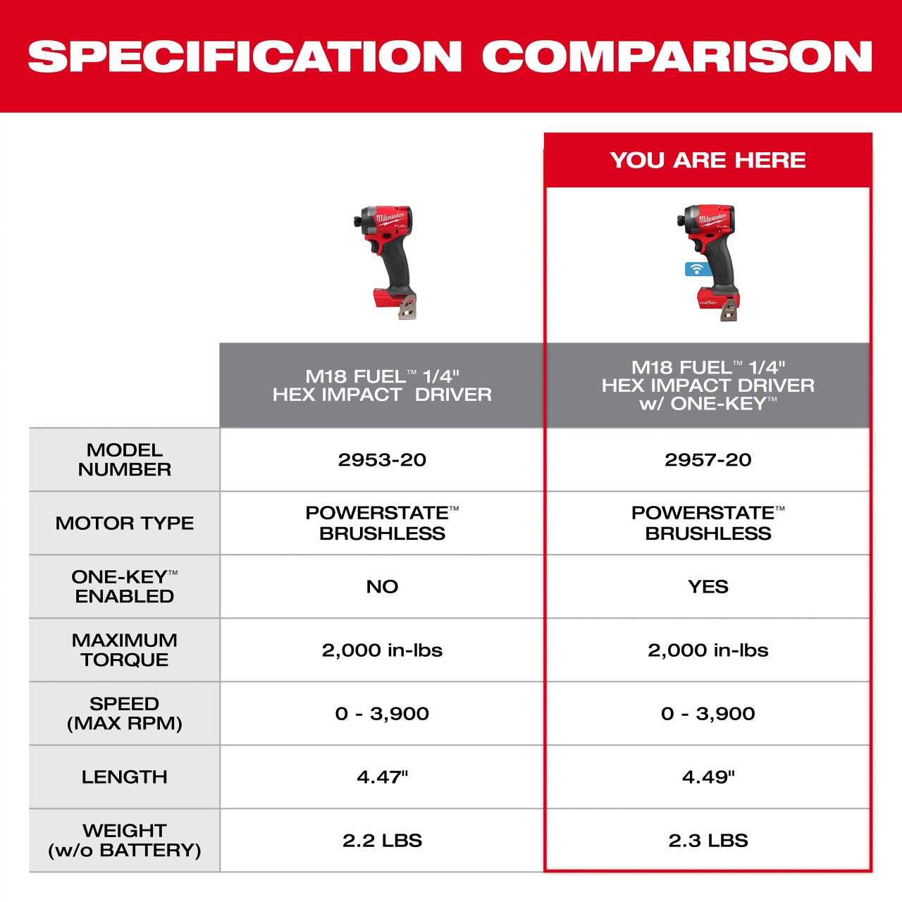 Milwaukee M18 FUEL™ 1/4" Hex Impact Driver w/ ONE-KEY™ 2957-20