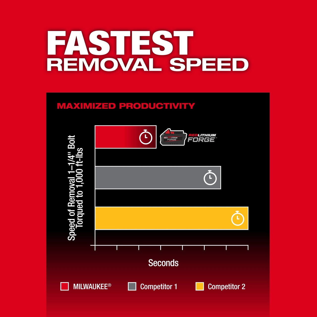 Milwaukee M18 FUEL™ 1/2" High Torque Impact Wrench w/ Friction Ring REDLITHIUM™ FORGE™ Kit 2967-21F