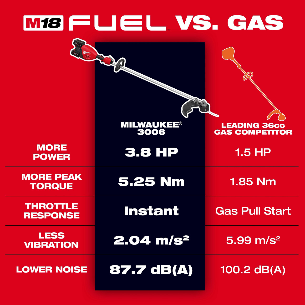 Milwaukee M18 FUEL™ 17” Dual Battery String Trimmer 3006-20