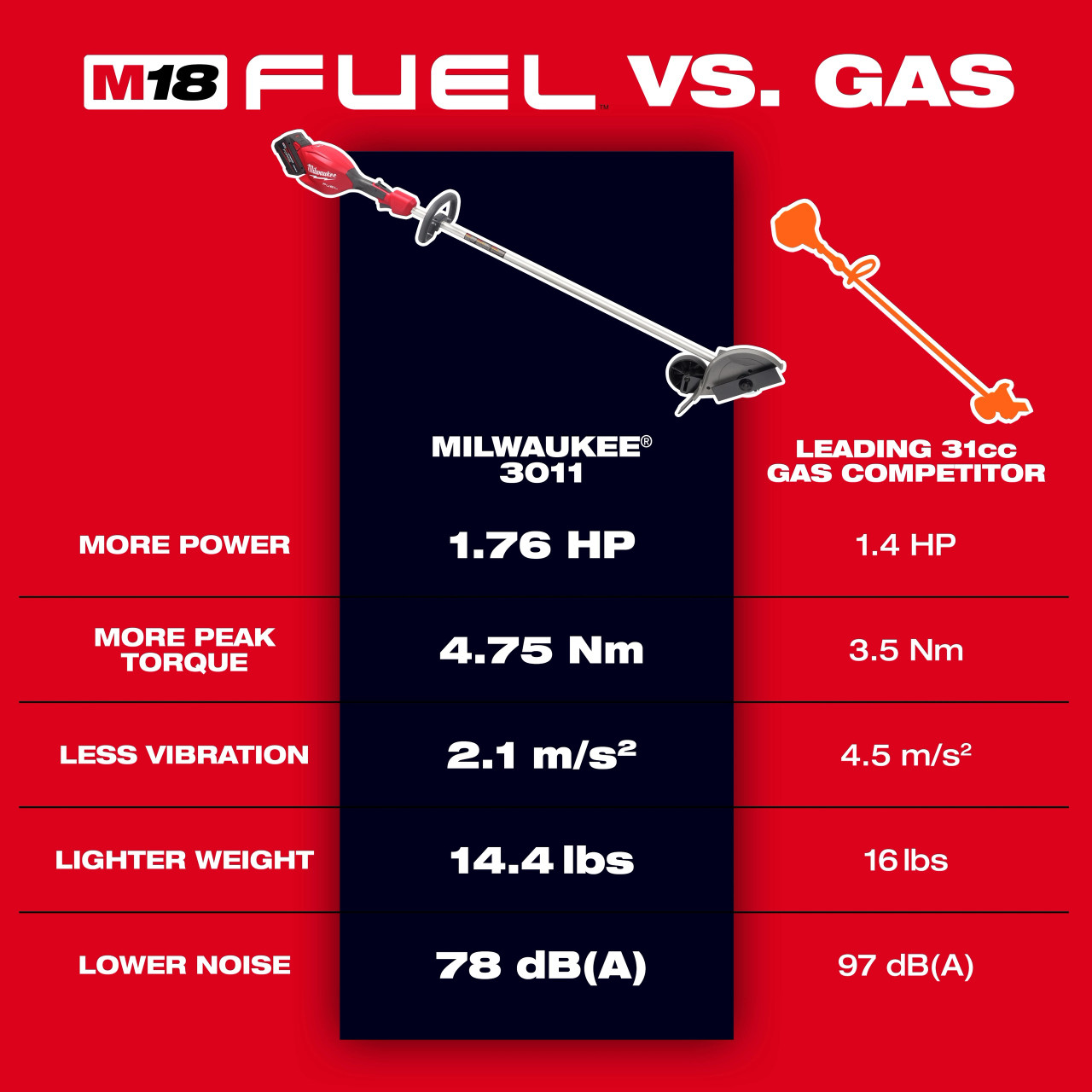 Milwaukee M18 FUEL™ Edger Kit 3011-21HD