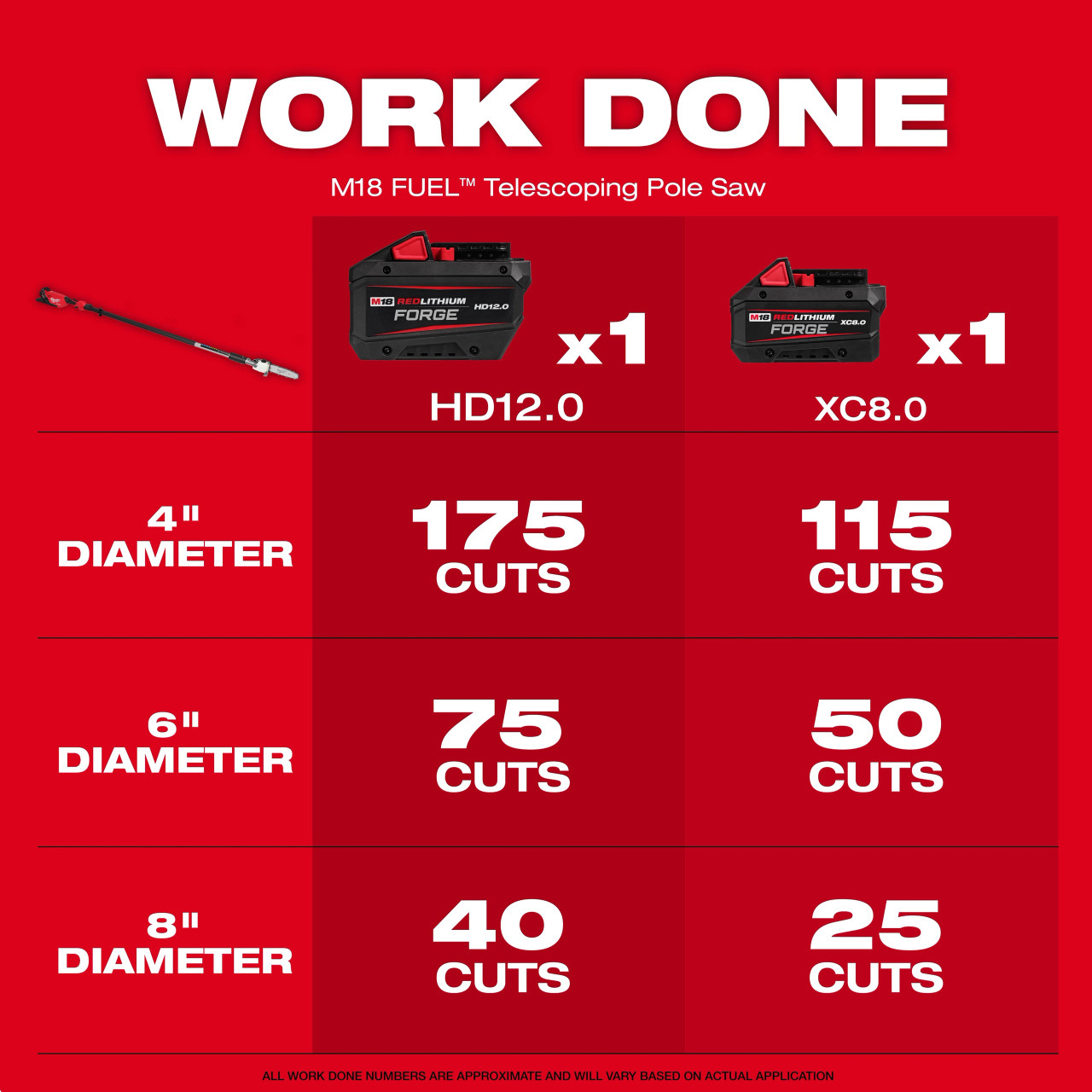 Milwaukee M18 FUEL™ Telescoping Pole Saw (Tool-Only) 3013-20