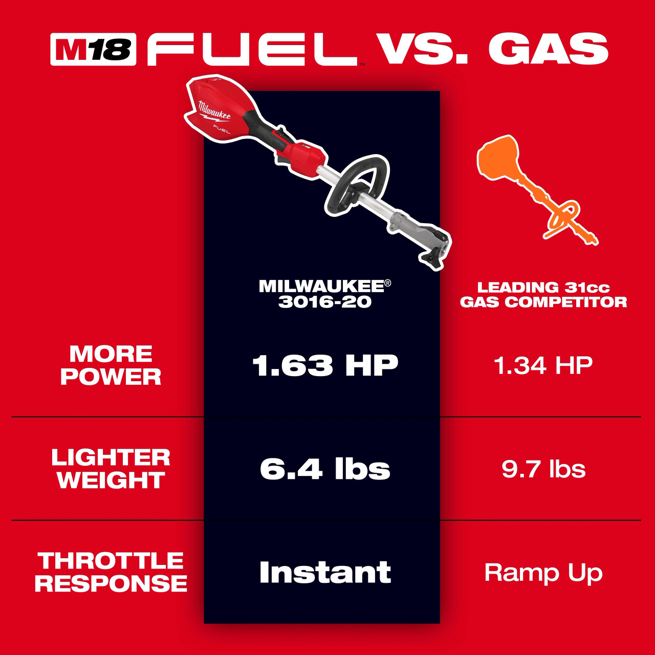 Milwaukee M18 FUEL™ QUIK-LOK™ Power Head 3016-20