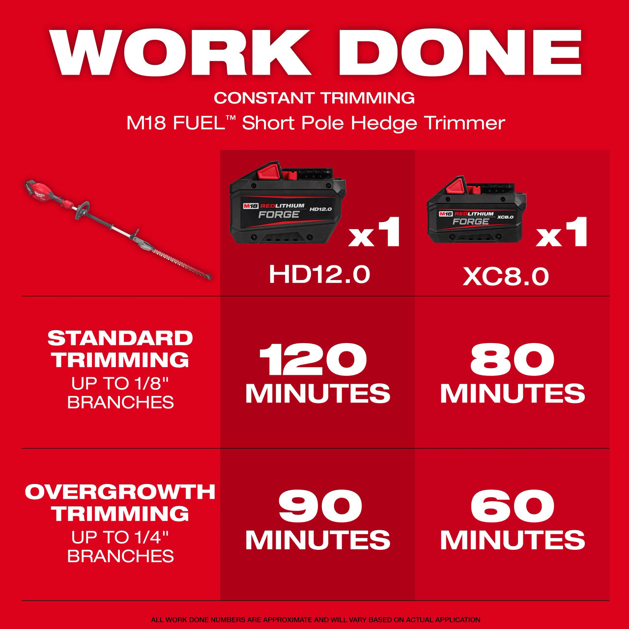 Milwaukee M18 FUEL™ Short Pole Hedge Trimmer 3043-20