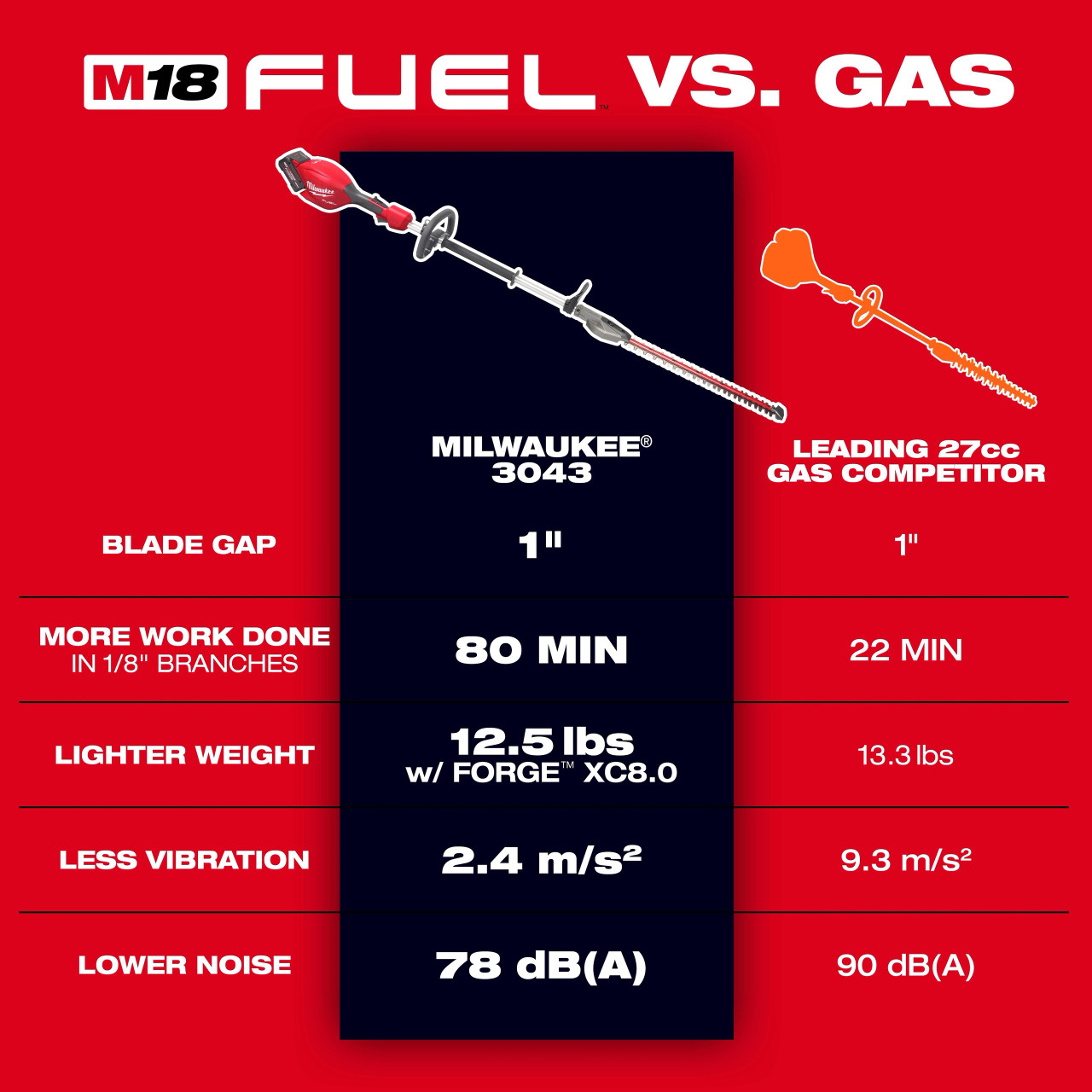 Milwaukee M18 FUEL™ Short Pole Hedge Trimmer 3043-20