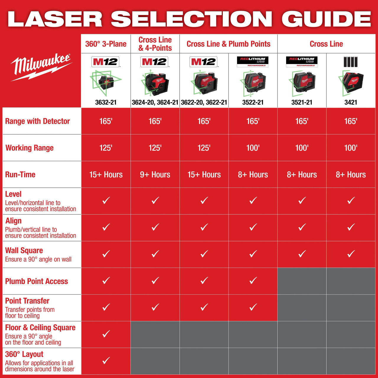 Milwaukee M12™ Green Laser – Cross Line & 4-Points 3624-20