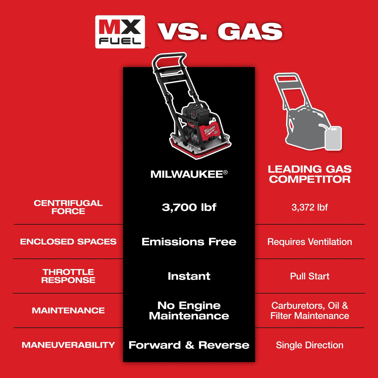 Milwaukee MX FUEL™ 20" Plate Compactor Kit MXF220-2HD