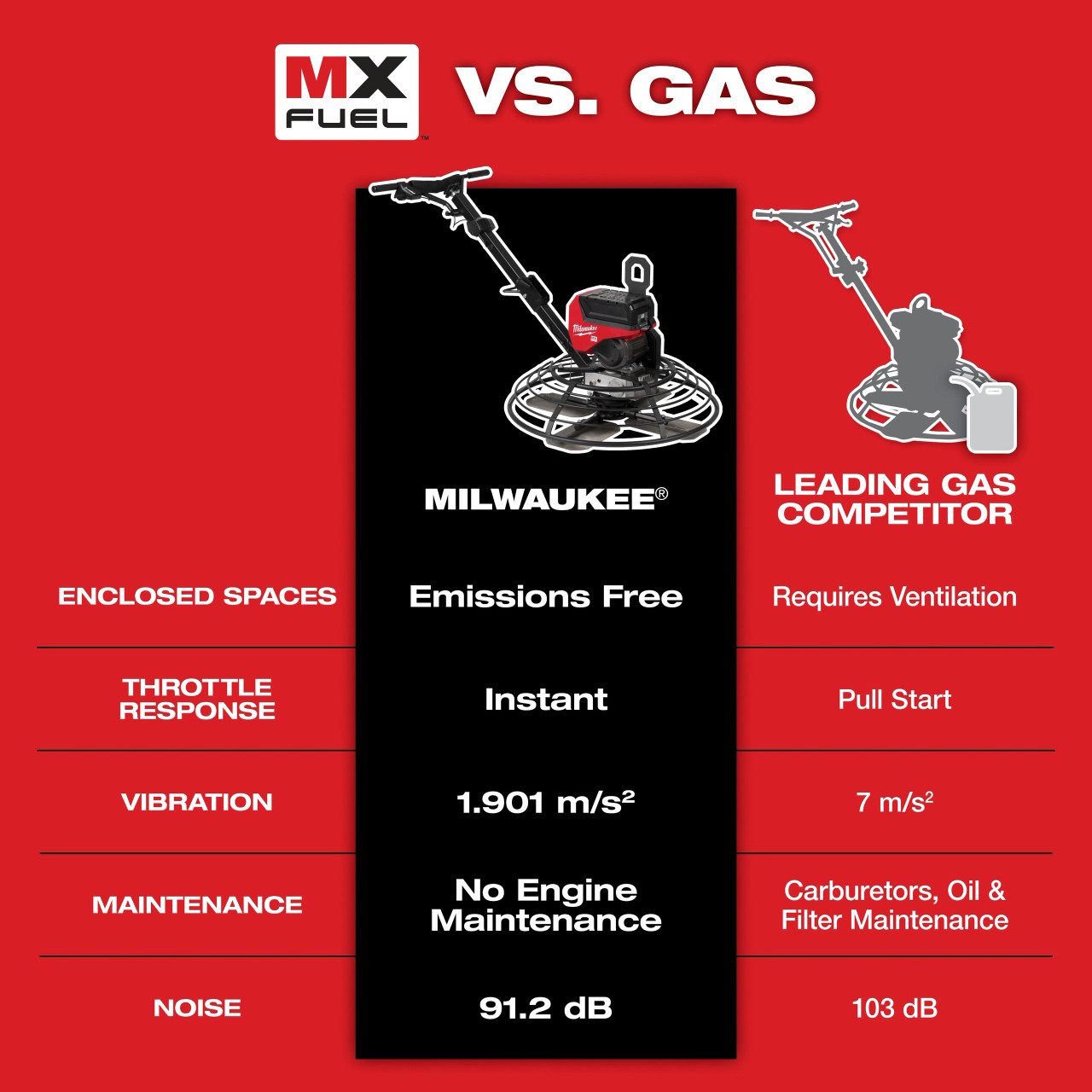 Milwaukee MX FUEL™ 36" Walk-Behind Trowel Kit MXF336-3HD