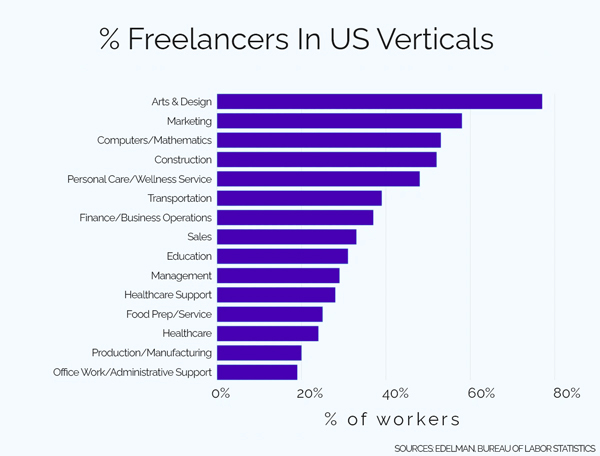 Freelancers by Industry Image