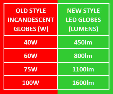 Brightness, lumens and watts