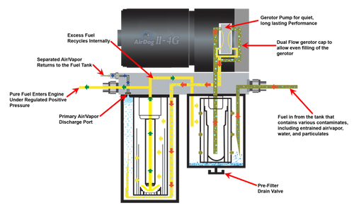 AirDog II-4G, DF-100-4G 2001-2010 Chevy Duramax