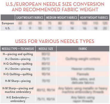 Free Download: Needle Size Conversions and Uses - C&T Publishing