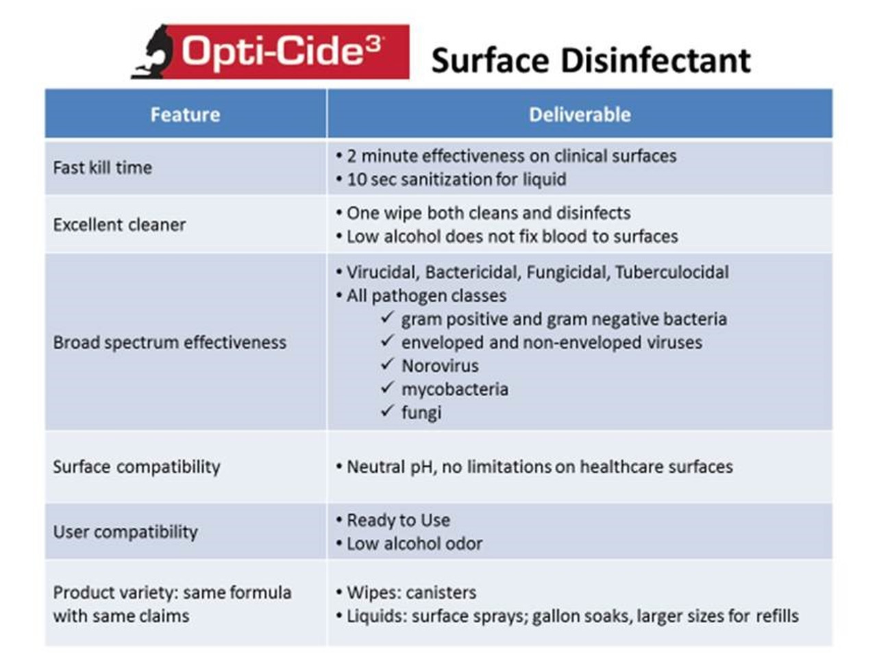 Micro-Scientific Opti-Cide3 Surface Disinfectant, 24oz. bottle or gallon