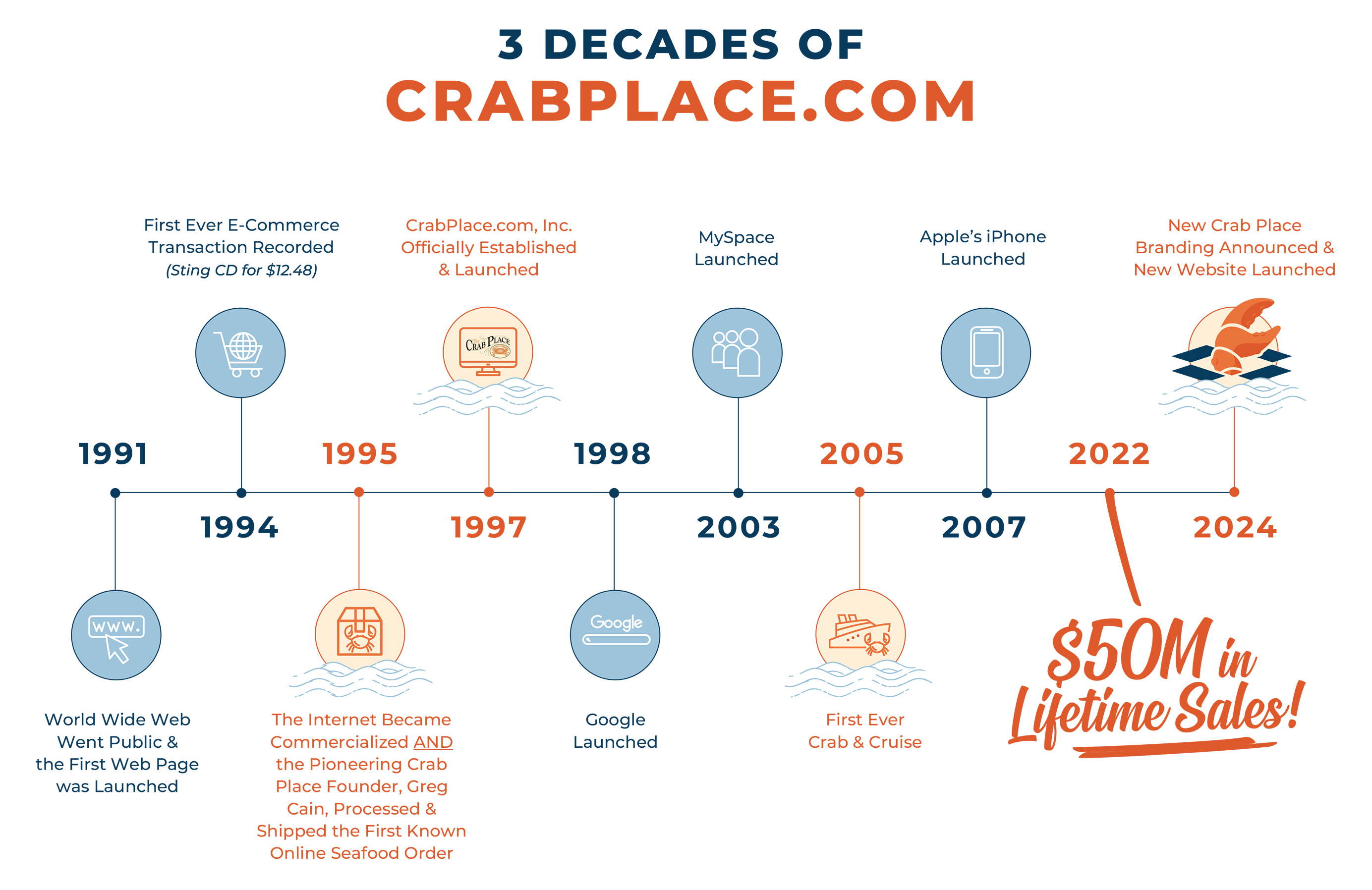 3 decades of CrabPlace.com