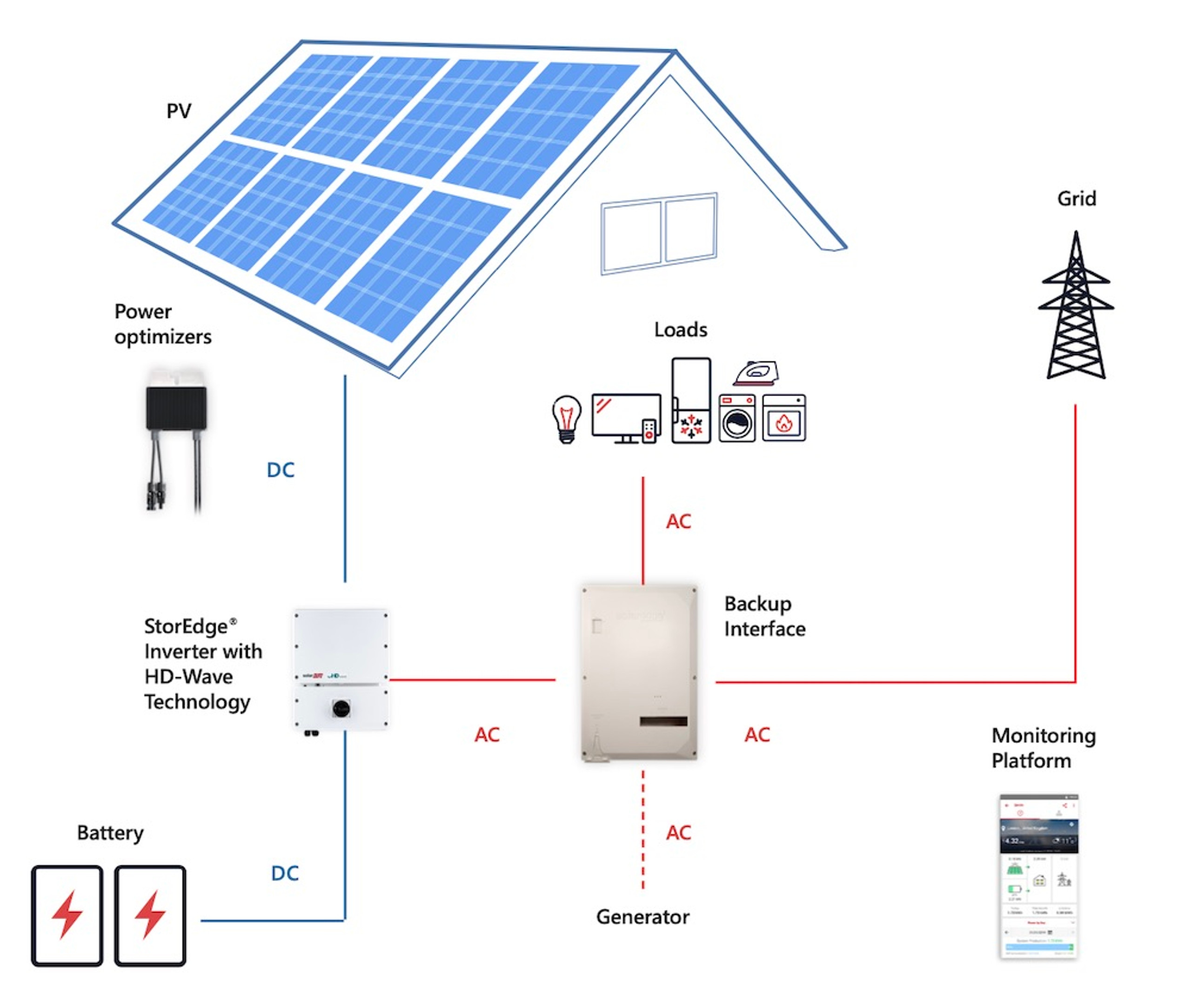 SolarEdge Backup Interface 200 Amp - SunWatts