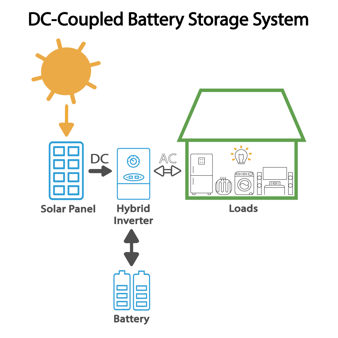 dc-coupled-battery-storage-system.png