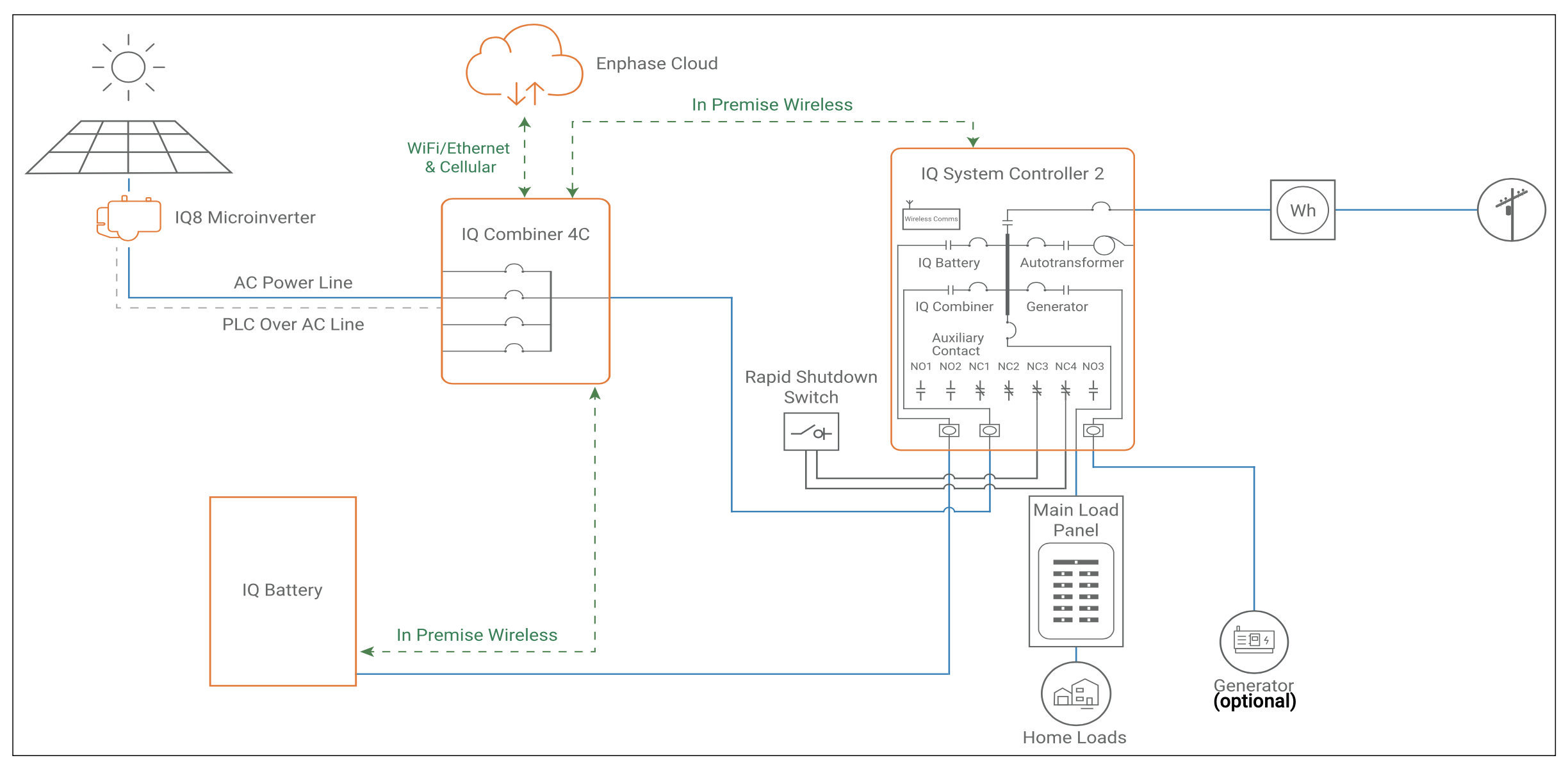 https://cdn11.bigcommerce.com/s-3nrr5bfo5i/product_images/uploaded_images/enphase-iq-controller-secnario-1-whole-home-service-entrance.png